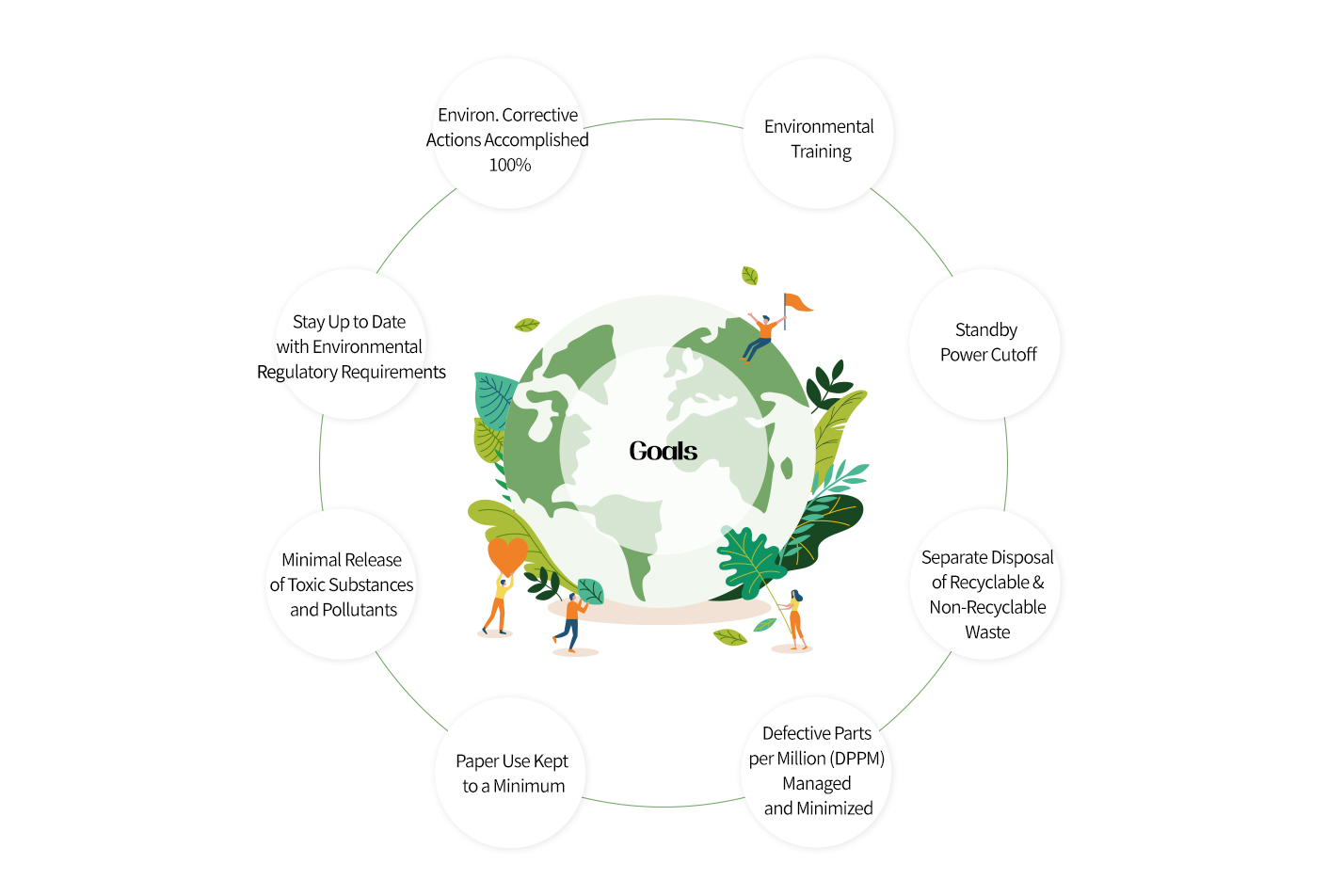 환경시정조치 100%달성, 환경교육 실시, 대기전력 차단, 재활용 폐기물 분리배출, 부적합 발생률 PPM관리로 최소화, 종이사용 최소화, 유해물질 및 오염 배출 최소화, 환경법규/규제 최신유지